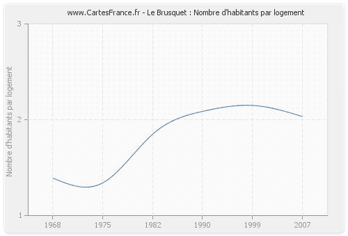Le Brusquet : Nombre d'habitants par logement